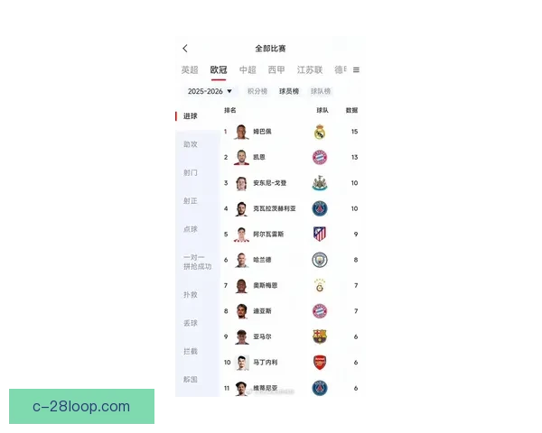 姆巴佩以13球领跑欧冠射手榜 全力冲击个人首座大耳朵杯